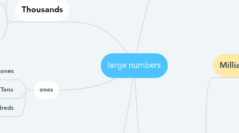 Mind Map: large numbers