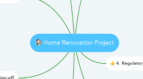 Mind Map: Home Renovation Project