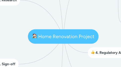 Mind Map: Home Renovation Project