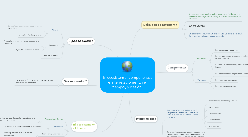 Mind Map: El ecosistema: componentes e interrelaciones: En el tiempo, sucesión.