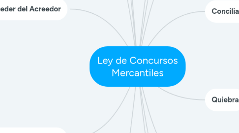 Mind Map: Ley de Concursos Mercantiles