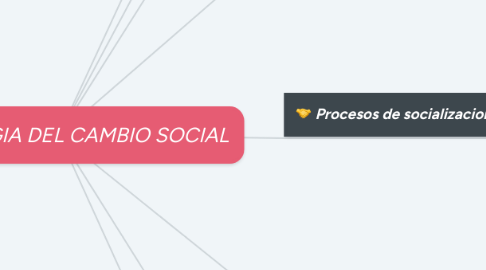 Mind Map: GENEALOGIA DEL CAMBIO SOCIAL