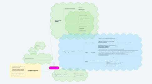 Mind Map: Plan de estudios de Inteligencia y Creatividad.