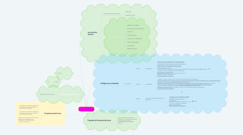 Mind Map: Plan de estudios de  Inteligencia y Creatividad.