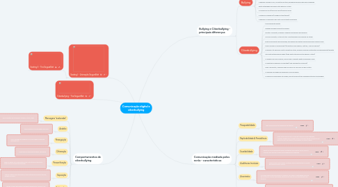 Mind Map: Comunicação digital e ciberbullying