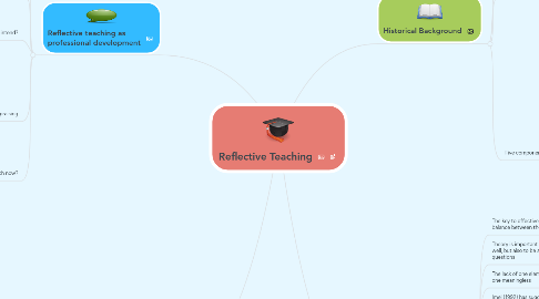 Mind Map: Reflective Teaching