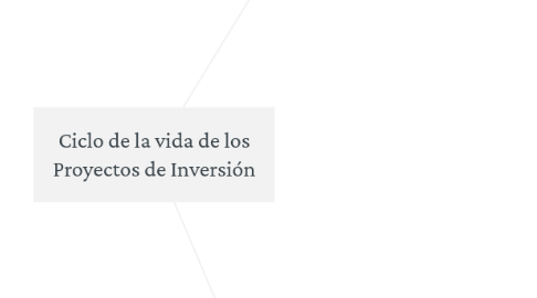 Mind Map: Ciclo de la vida de los Proyectos de Inversión