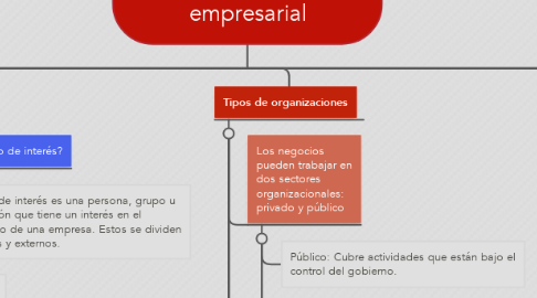 Mind Map: Organización y entorno empresarial
