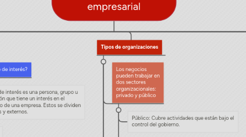 Mind Map: Organización y entorno empresarial