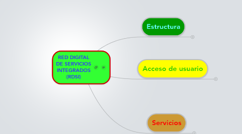 Mind Map: RED DIGITAL DE SERVICIOS INTEGRADOS (RDSI)