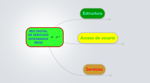 Mind Map: RED DIGITAL DE SERVICIOS INTEGRADOS (RDSI)