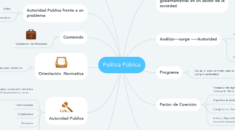 Mind Map: Política Pública