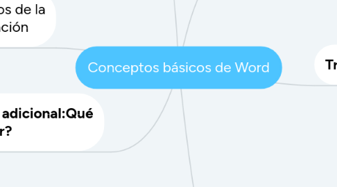 Mind Map: Conceptos básicos de Word