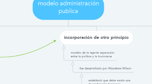 Mind Map: modelo administración publica