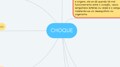 Mind Map: CHOQUE