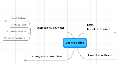 Mind Map: Les croisades