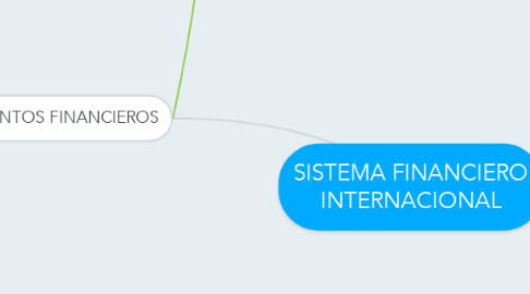 Mind Map: SISTEMA FINANCIERO INTERNACIONAL