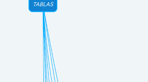 Mind Map: TABLAS