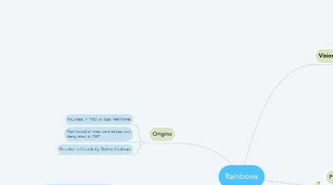 Mind Map: Rainbows