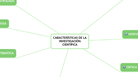 Mind Map: CARACTERÍSTICAS DE LA INVESTIGACIÓN CIENTÍFICA