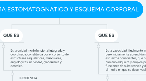 Mind Map: SISTEMA ESTOMATOGNATICO Y ESQUEMA CORPORAL