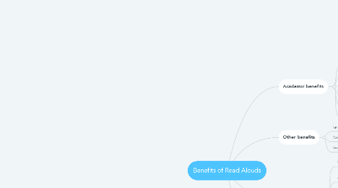 Mind Map: Benefits of Read Alouds