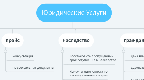 Mind Map: Юридические Услуги