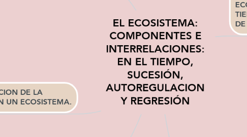 Mind Map: EL ECOSISTEMA: COMPONENTES E INTERRELACIONES: EN EL TIEMPO, SUCESIÓN, AUTOREGULACION Y REGRESIÓN