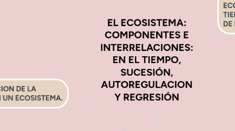 Mind Map: EL ECOSISTEMA: COMPONENTES E INTERRELACIONES: EN EL TIEMPO, SUCESIÓN, AUTOREGULACION Y REGRESIÓN