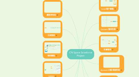 Mind Map: CN Space Salesforce Project