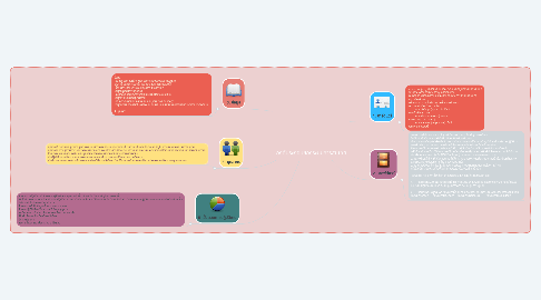 Mind Map: องค์ประกอบของระบบสารสนเทศ