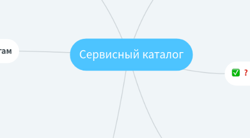 Mind Map: Сервисный каталог