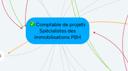 Mind Map: Comptable de projets Spécialistes des immobilisations PBH
