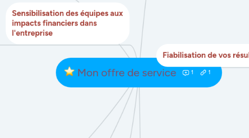 Mind Map: Mon offre de service