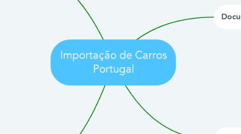 Mind Map: Importação de Carros Portugal