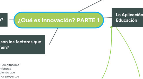 Mind Map: ¿Qué es Innovación? PARTE 1