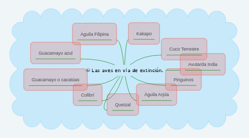 Mind Map: Las aves en vía de extinción.