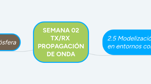 Mind Map: SEMANA 02 TX/RX PROPAGACIÓN DE ONDA