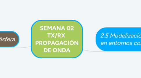 Mind Map: SEMANA 02 TX/RX  PROPAGACIÓN DE ONDA