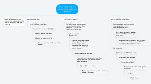 Mind Map: Los 7 hábitos de los adolescentes altamente efectivos