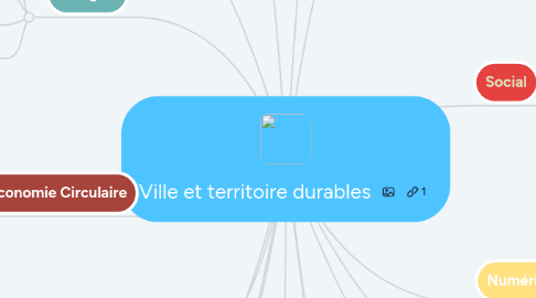 Mind Map: Ville et territoire durables