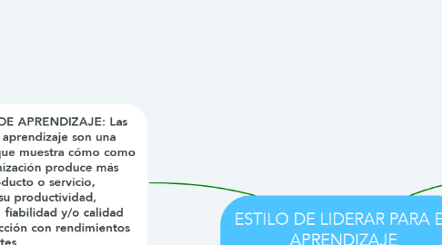 Mind Map: ESTILO DE LIDERAR PARA EL APRENDIZAJE ORGANIZATIVO.