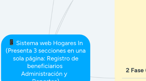 Mind Map: Sistema web Hogares In (Presenta 3 secciones en una sola página: Registro de beneficiarios Administración y Reportes)