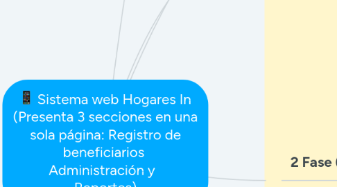 Mind Map: Sistema web Hogares In (Presenta 3 secciones en una sola página: Registro de beneficiarios  Administración y   Reportes)