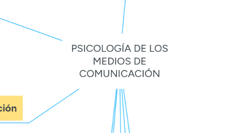 Mind Map: PSICOLOGÍA DE LOS MEDIOS DE COMUNICACIÓN