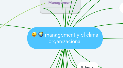 Mind Map: management y el clima organizacional