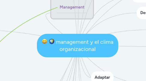 Mind Map: management y el clima organizacional