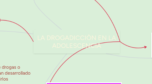 Mind Map: LA DROGADICCIÒN EN LA ADOLESCENCIA