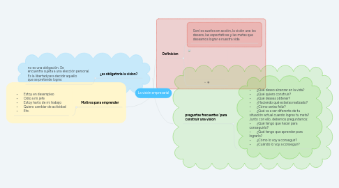 Mind Map: La visión empresarial