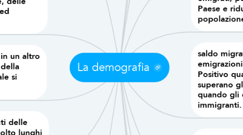 Mind Map: La demografia